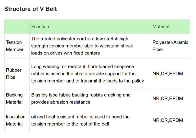 Belt Raw-Edge V-Belts for Heavy-Duty Passenger Car and Truck
