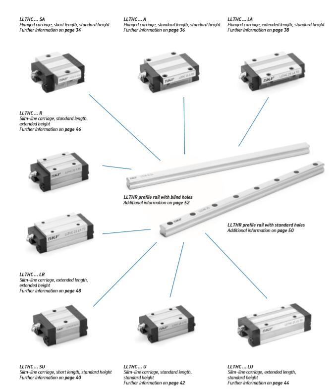 SKF Linear Bearings and Units