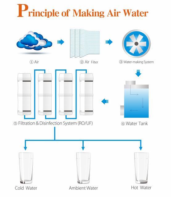 Fnd P50 Air Water Machine/Leading Brand Water Dispenser in China/Atmospheric Water Generator