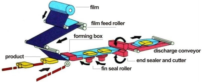 Ce Approved Flow Wrapper Packing Machine for Cookie/Bread/Ice Lolly/Rice Ball/Snack