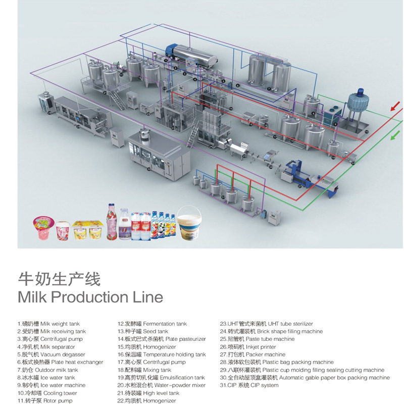 High Quality and High-Tech Complete Automatic Uht Dairy Milk Production Line Processing Plant Machinery