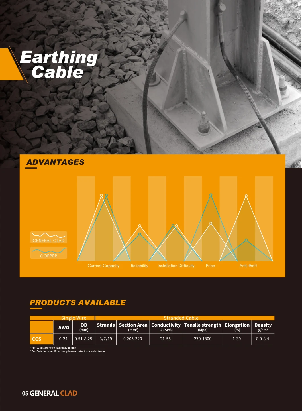 3#18 AWG Earth Wire Copper Clad Steel Wire ASTM B228