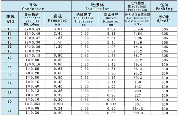 UL1213 105 Degree High Temperature Silver/Nickel Plated Copper PTFE Insulated Wire