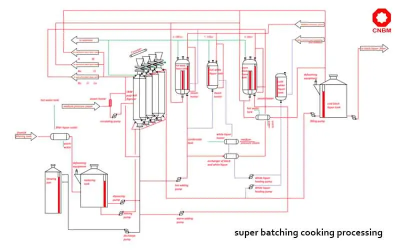 Pulp Cooking Processing Super Batching Cooking, Continuous Cooking
