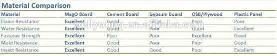 Fireproof and Waterproof MGO Board/Fiber Cement Board Price