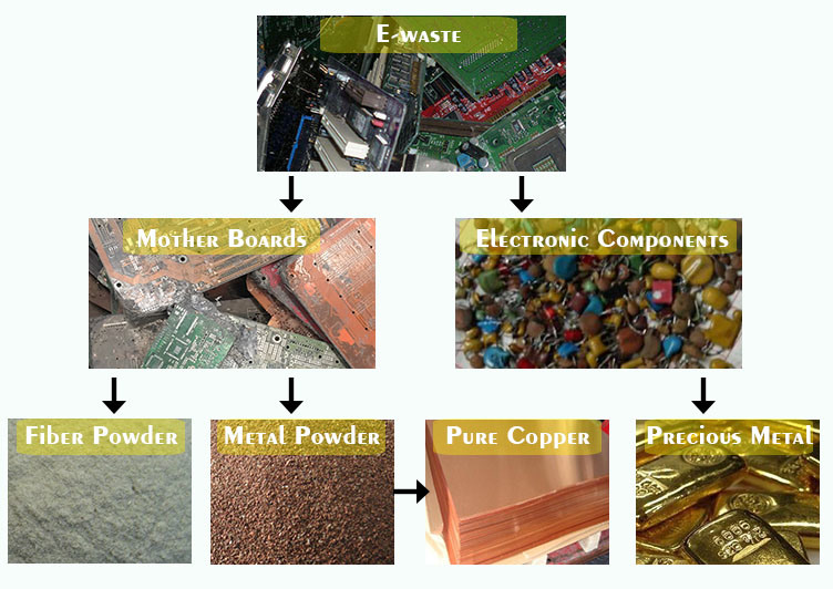 Scrap PCB Crushing Recycling Machine Precious Metal Recycling Machine