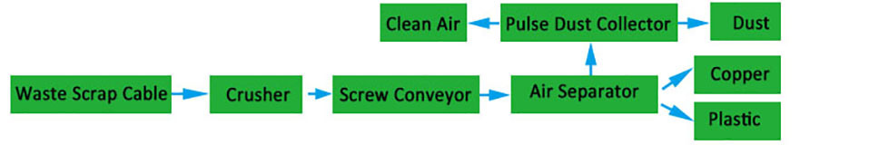 Scrap Copper Wire Recycling Granulator Machine