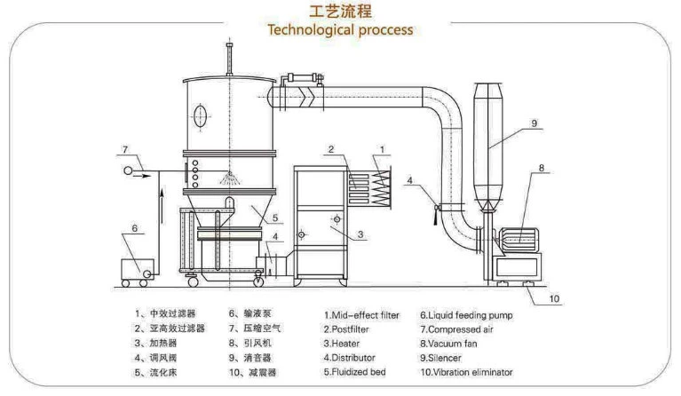 Fluidized/ Fluidizing/ Food / Pharmaceutical Drying Machine/ Wet Drink/ Mixing/Spray/ Oscillating/Dryer/ Extrusion/ Extruder/Rapid Mix Fluid Bed Granulator