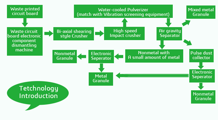 Scrap PCB Crushing Recycling Machine Precious Metal Recycling Machine