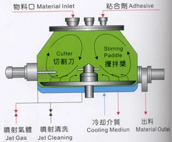 Pharmaceutical Machine Wet Super Shear Rapid Mixing Pelletizer Mix Granulator with GMP