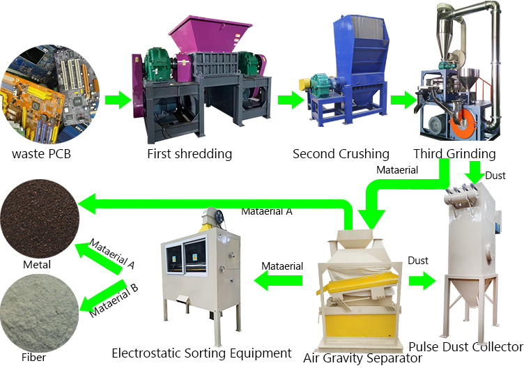 Scrap PCB Crushing Recycling Machine Precious Metal Recycling Machine