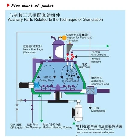 Ghl Series High Speed Mixing Granulator for Mixing Powder