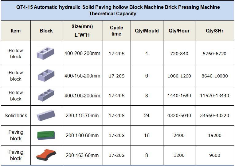 Qt4-15 Fully Automatic Compressed Earth Bricks Blocks Making Machines Concrete Block Making Machine Price