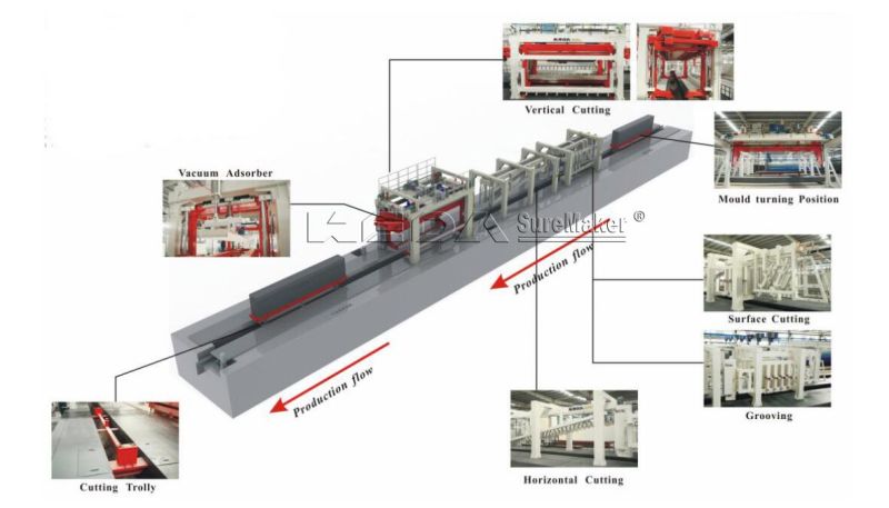 Automatic Concrete AAC Block Production Line for Wall Material Making