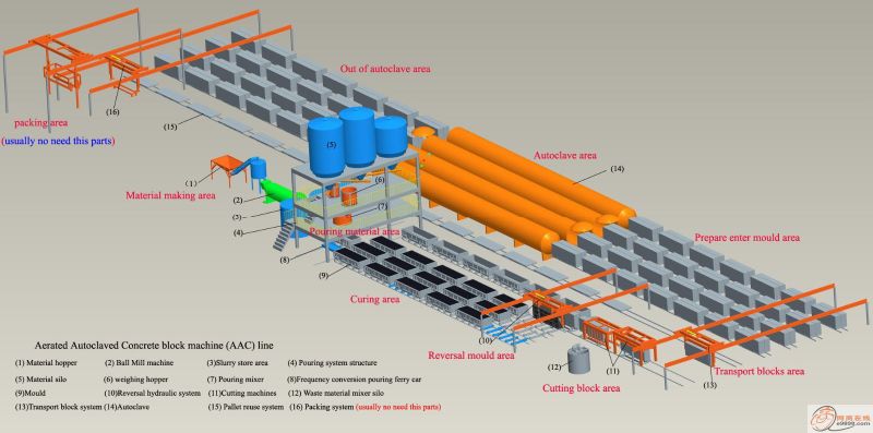AAC Block Production Line with Installation Services