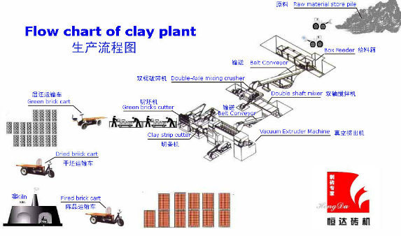 China Advanced Technology Clay Brick Making Machinery