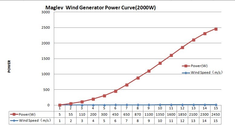 2000W Wind Energy Turbine Generator with New Advanced Technology (wkv-2000)