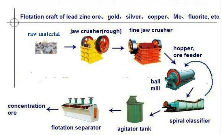 1tph Gold, Zinc, Silver, Copper Ore Laboratory Froth Flotation Machine