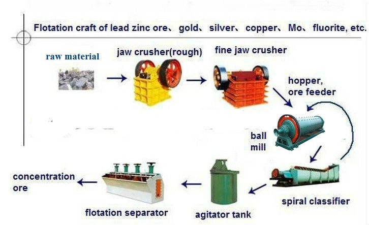 Gold Mining Froth Flotation Separator Machine for Copper, Zinc, Silver Iron Mine