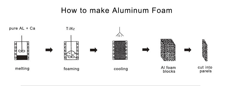 Porous Foam Aluminum for Sound & Heat Insultion