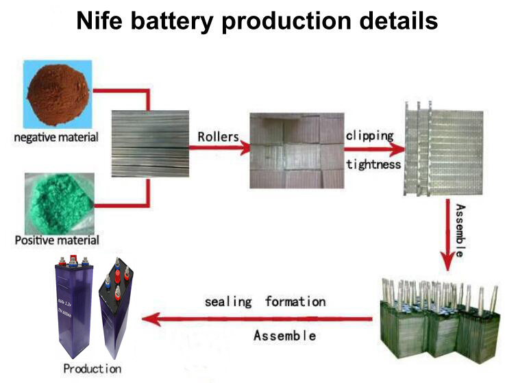 Factory Price Iron-Nickel, Nickel Iron Battery/ Ni-Fe Battery/ Solar Battery Tn800 for Solar 12V/24V/48V System