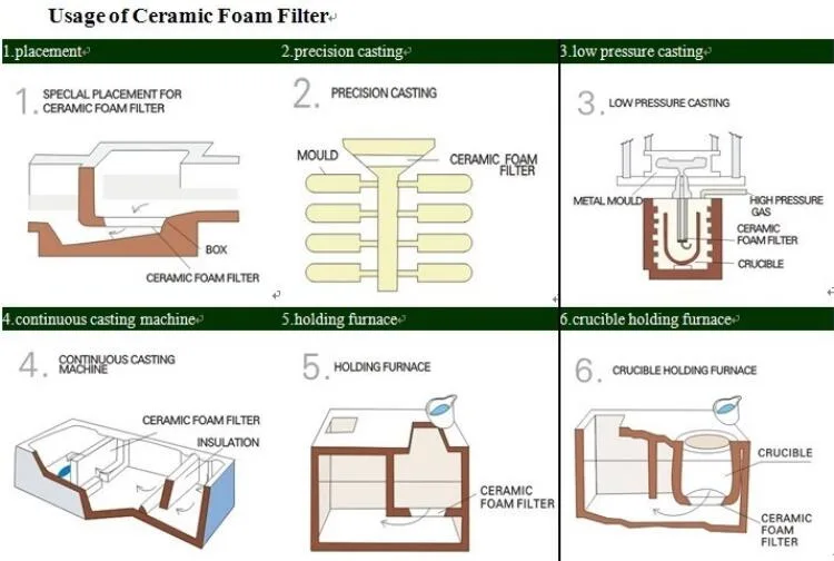 Ceramic Foam Filter for Iron Casting and Foundry Silicon Carbon Alumina Zirconia Foam Filter