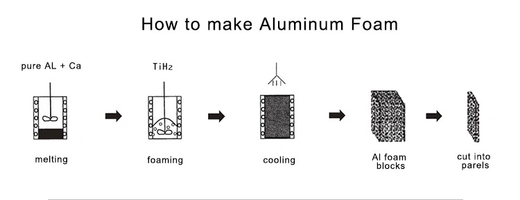 Closed Cell Aluminum Foam Used for Noise Barrier Panel