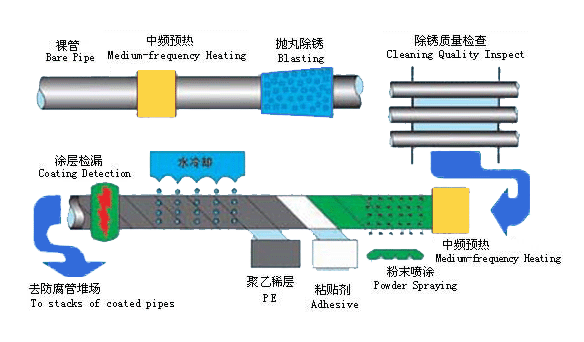 Fbe Pipeline Coating Powder Epoxy Coating Polyester Resin
