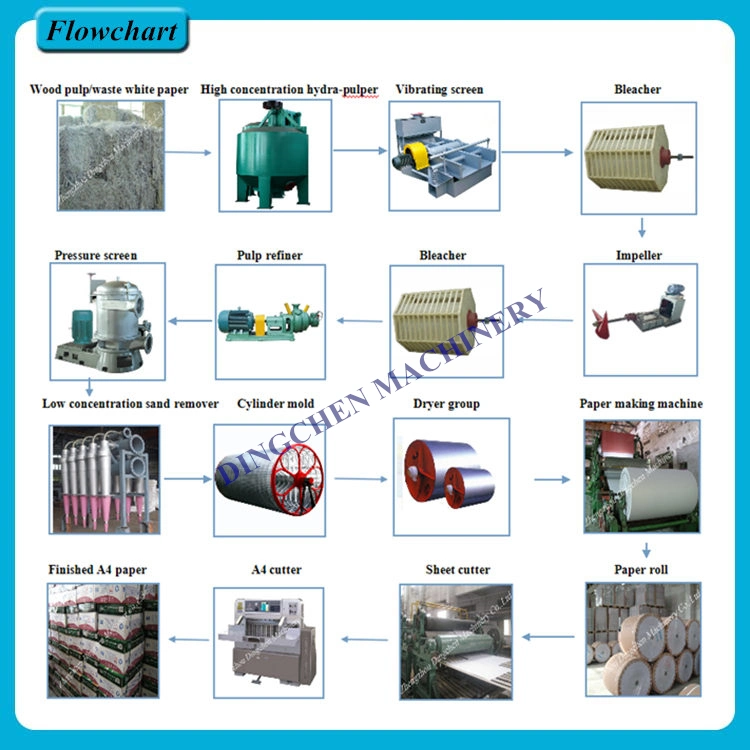 High Quality Big Capacity A4 Paper and Printing Paper Machine