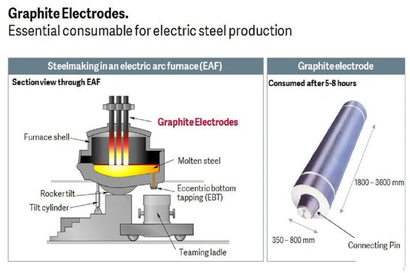 Diameter 600mm Isostatic Graphite Electrodes for Eaf