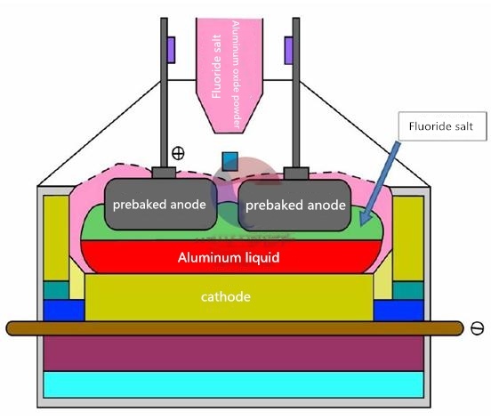 Prebaked Anode and Carbon Anode