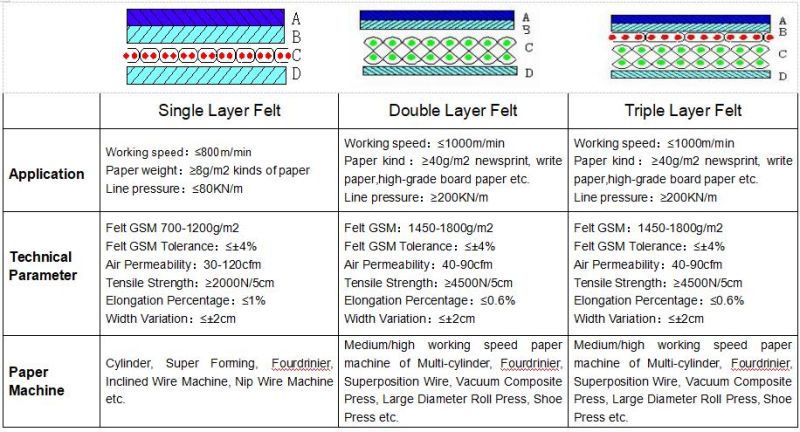 Papermaking Felt Mg Felt Endless Felt Press Felt Pick up Felt for Papermaking Mills