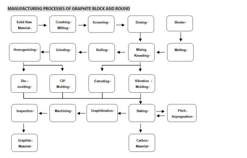 Carbon Graphite Block/High Density Molded Graphite Block/Isostatic Graphite Block Fine Size, Vibrating Carbon, Extruded Graphite Block