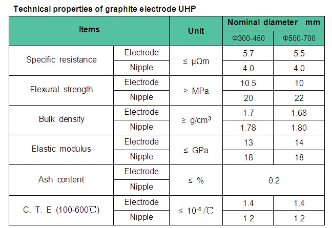 UHP 600*2400mm Petroleum Coke Carbon Electrode Graphite Electrode