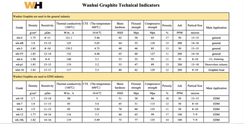 Graphite Block for Continuous Castingg Industry /Density Is Greater Than 1.8 Low Porosity Isostatic Graphite Block