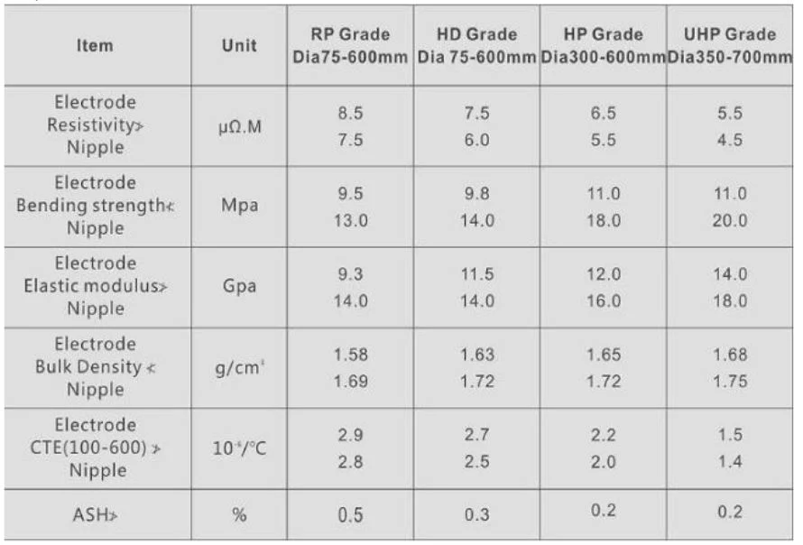 High Quality HP Multi Model Carbon Fiber Graphite Electrode