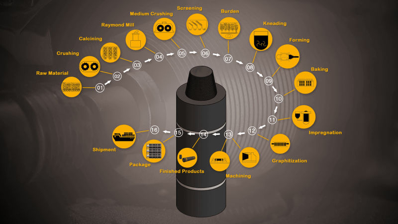 High Quality 100-700mm Diameter Graphite Electrodes for Eaf