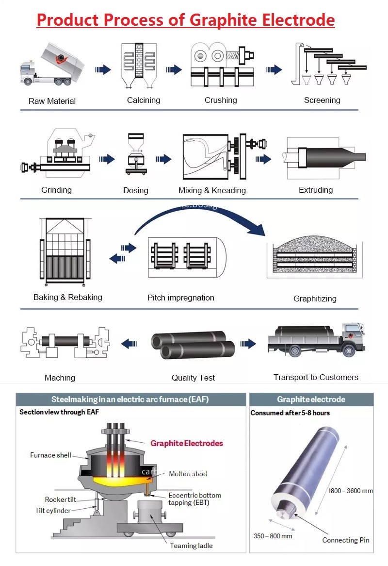 Grade Large Diameter Graphite Electrodes for Electric Arc Furnaces