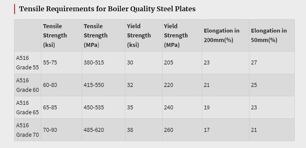 ASTM a 516 Gr. 60 / 70 Carbon Steel Plates Stockists, Boiler Quality Steel Plates