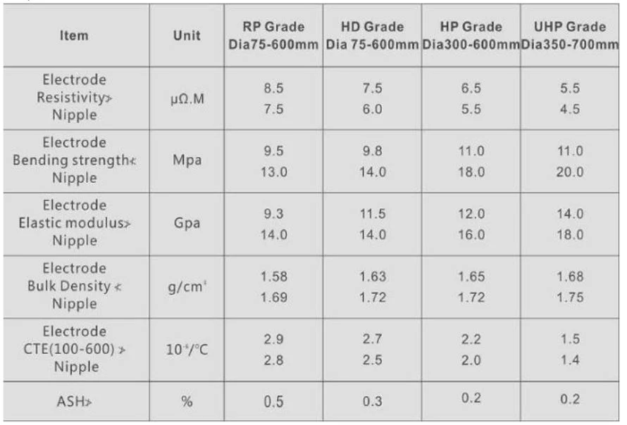 High Quality RP Multi Model Carbon Fiber Graphite Electrode