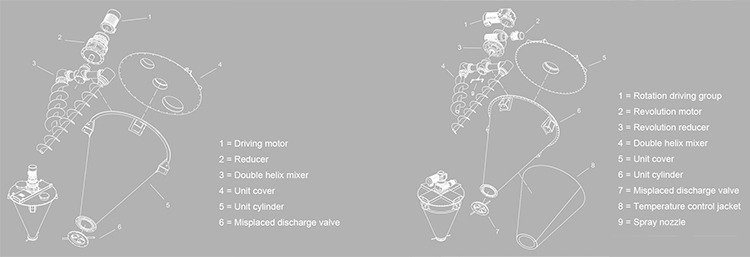 Unitfine Nauta Blender/Mixer for Graphite Powder