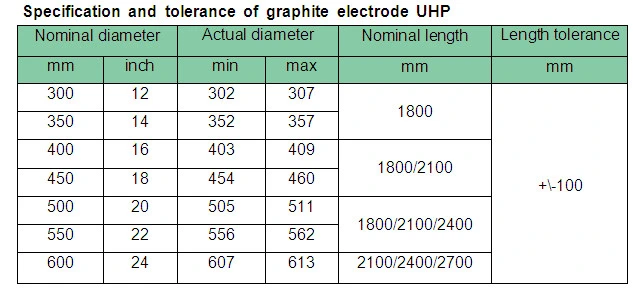 UHP 600*2400mm Petroleum Coke Carbon Electrode Graphite Electrode