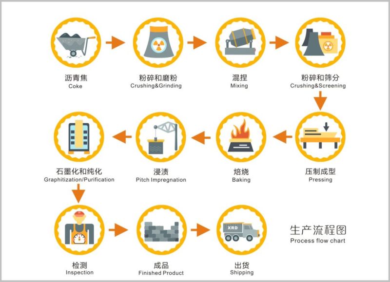 High Purity and High Temperature Resistance Isostatic Graphite