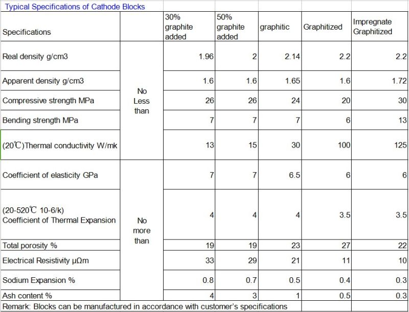 Molded Graphite for Making Crucible, Density Higher Than 1.75, for Continuous Casting