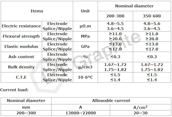 RP/HP/UHP High Quality Graphite Electrode Carbon Anode for Aluminum