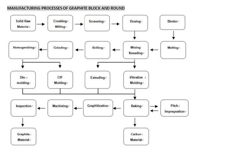 Molded Graphite for Making Crucible, Density Higher Than 1.75, for Continuous Casting