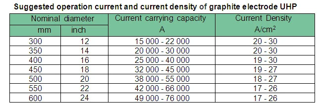 UHP 600*2400mm Petroleum Coke Carbon Electrode Graphite Electrode