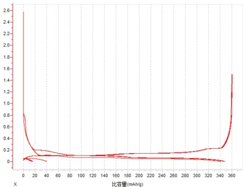 Natural Graphite Cathode Powder, Negative Electrode Material