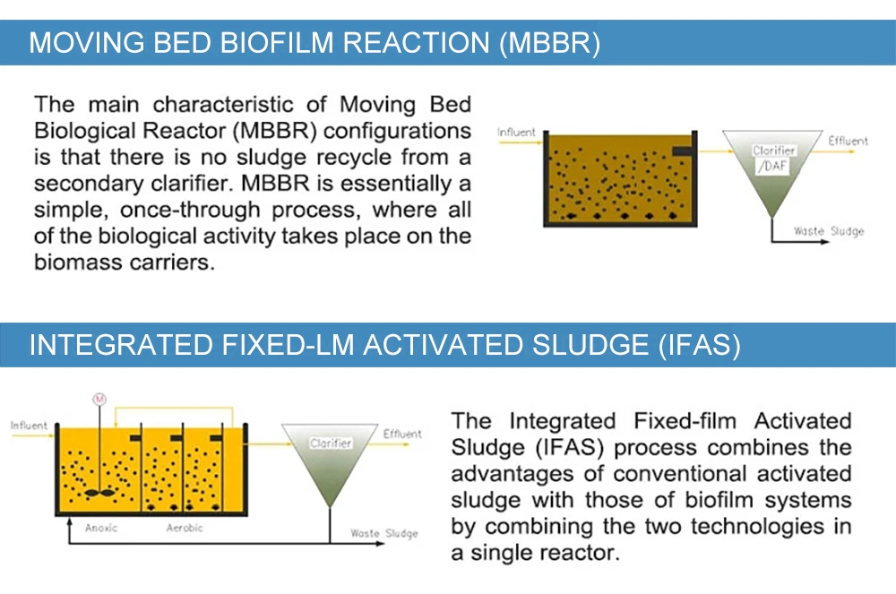 Mbbr Aerobic Reactor HDPE Biocell Filter Media Moving Bed Biofilm Reactor K1 Media