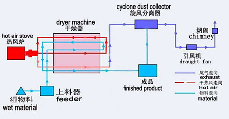 High Quality Wheat Straw Rotary Dryer Drying Machinery